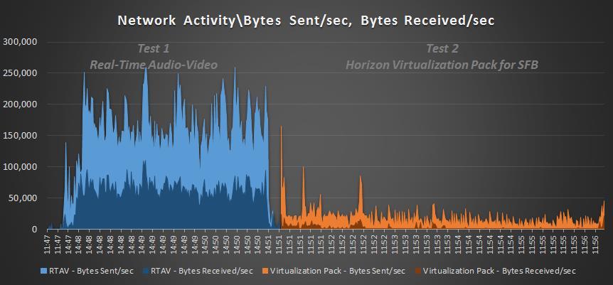 SFB Testing: VM Network Usage Us Bytes Sent/sec RTAV: 140,207.6 Virt Pack: 17,660.8 Difference: 122,546.