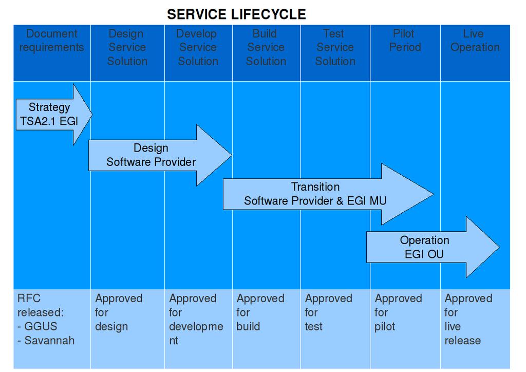 Introduction: Software lifecycle M.