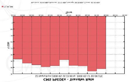 !! CERN-PROD T1 JINR: up to 43 Mbytes/sec!