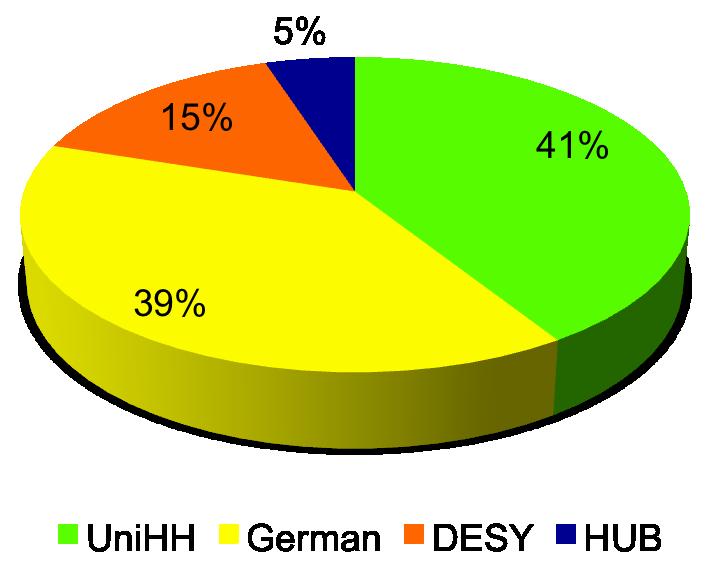 NAF CPU usage by institutes > The NAF is well accepted among the German user community >