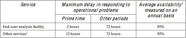 Reliability & Availability > Users expect to be able to always work on all subsystems > As a Tier-2 DESY has committed to: Note: This is responding to operational problems, not