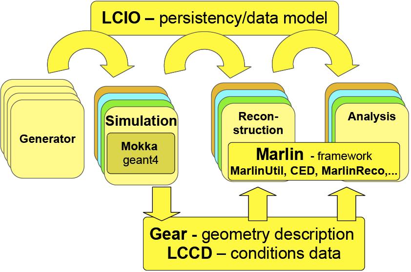 ILC detector studies: Core Tools User community diverse: > ILD/CLIC detector studies > Calice calo testbeam > LC-TPC testbeam > EUDET - Pixel Telescope Overview of