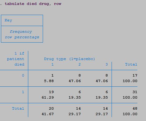 To create a two-way table to summarise two categorical variables together simply use the tabulate command followed by both variables (e.g. tabulate died drug).