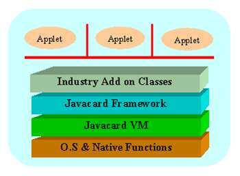 Application level - JavaCardTM 2.