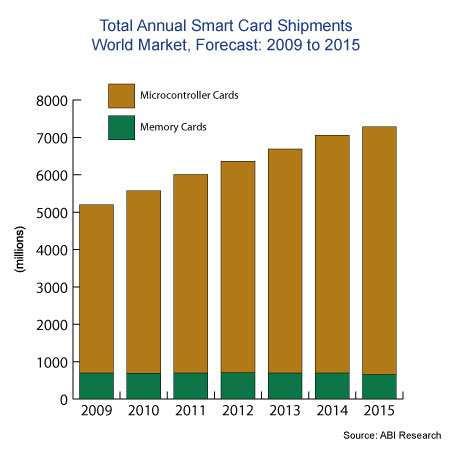 Market of Smart Cards José