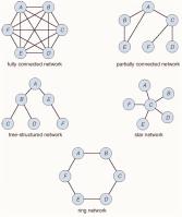 Network Topology 13 Communication Structure The design of a communication network must address four basic issues:! Naming and name resolution - How do two processes locate each other to communicate?