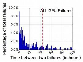Example: GPU fault study The Titan supercomputer has 8,688