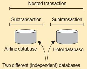 Introduction: Types of distributed systems Example EAI: (nested) transactions Distributed information systems Transaction Primitive BEGIN TRANSACTION END TRANSACTION ABORT TRANSACTION READ WRITE