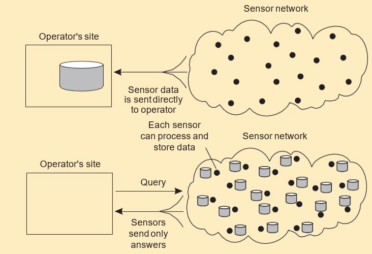 Sensor networks 54/56 Introduction: Types of distributed systems