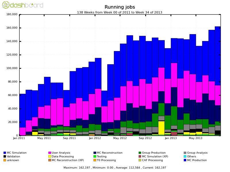 Running Grid jobs 2011-2013 Analysis share: T0: 0% T1: 20% (2011)