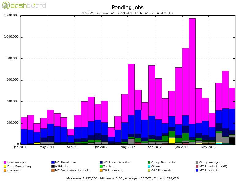 Pending Grid jobs 2011-2013 Moriond Periodic peaks in pending analysis jobs Would benefit from