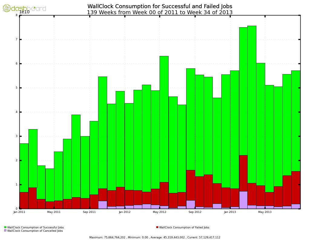 Analysis jobs 2011-2013 Moriond Flat failure rate Peaks of user jobs at