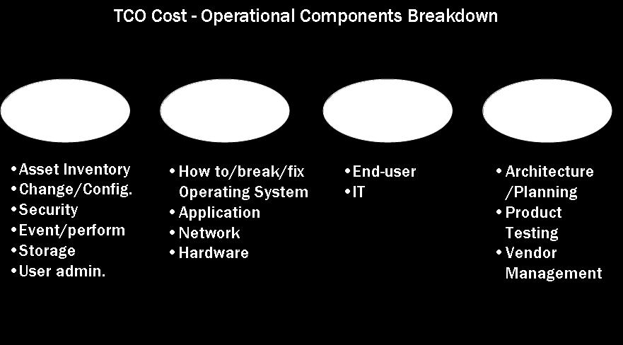 Operations TCO Cost