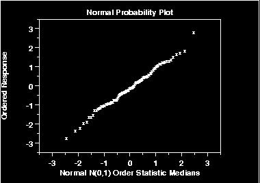 Normal Probability Plot These plots are constructed by plotting each observation in a data set against its corresponding percentile s z score.