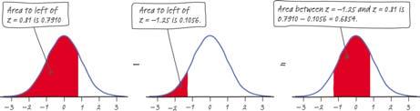 All Normal distributions obey the 68 95 99.7 Rule, which describes what percent of observations lie within one, two, and three standard deviations of the mean.