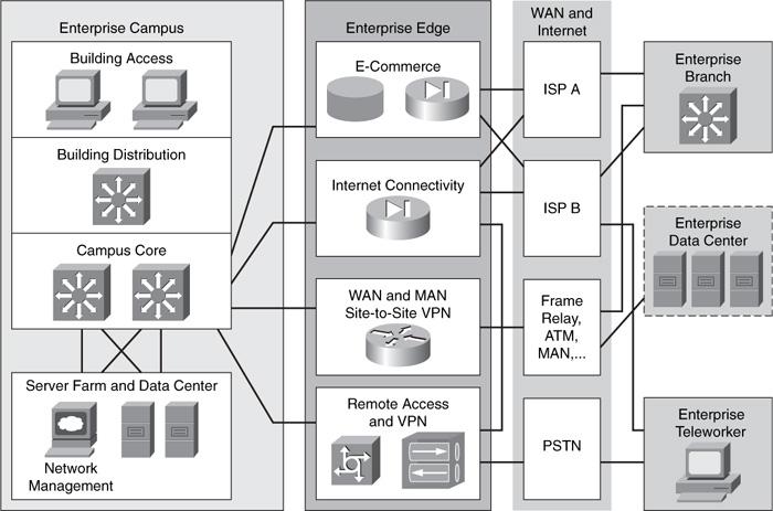 Figure 1-4. Cisco Enterprise Architecture Review of Cisco SONA Infrastructure Services Infrastructure services add intelligence to the network by supporting application awareness.