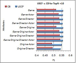 (a) (b) Fig. 3 Evaluation of USCF against CB in terms of F1 (a) against standards CF in terms of MAE (b).
