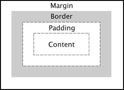 The CSS Box Model Every element is composed of 4 layers: the element's content the border around the element's