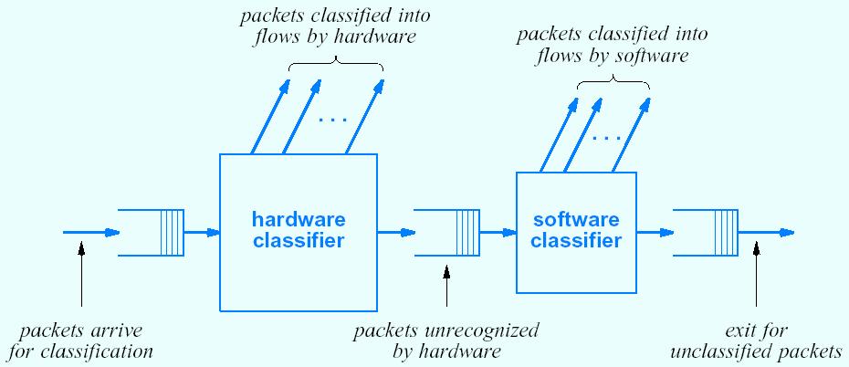 Hybrid Classification Combines hardware and software