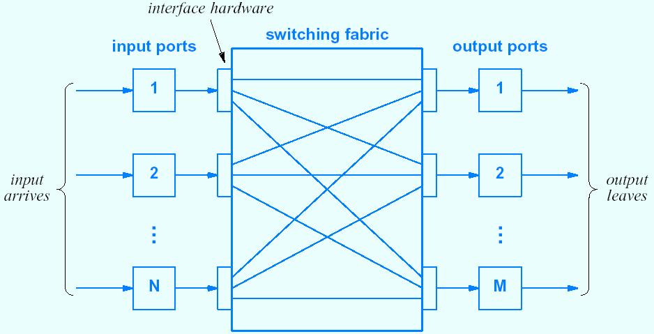 Space-Division Fabric (separate paths) Can use