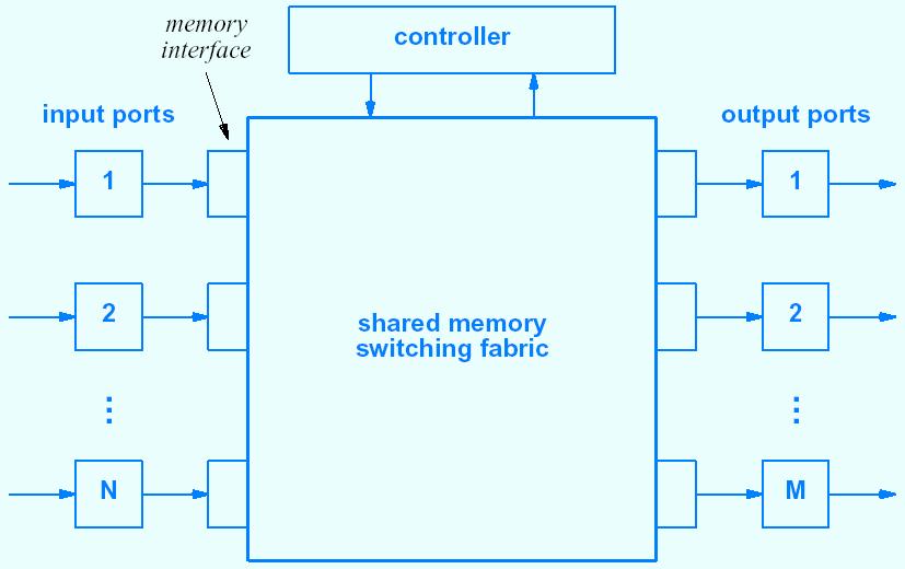 Time-Division Fabric (shared memory) May be