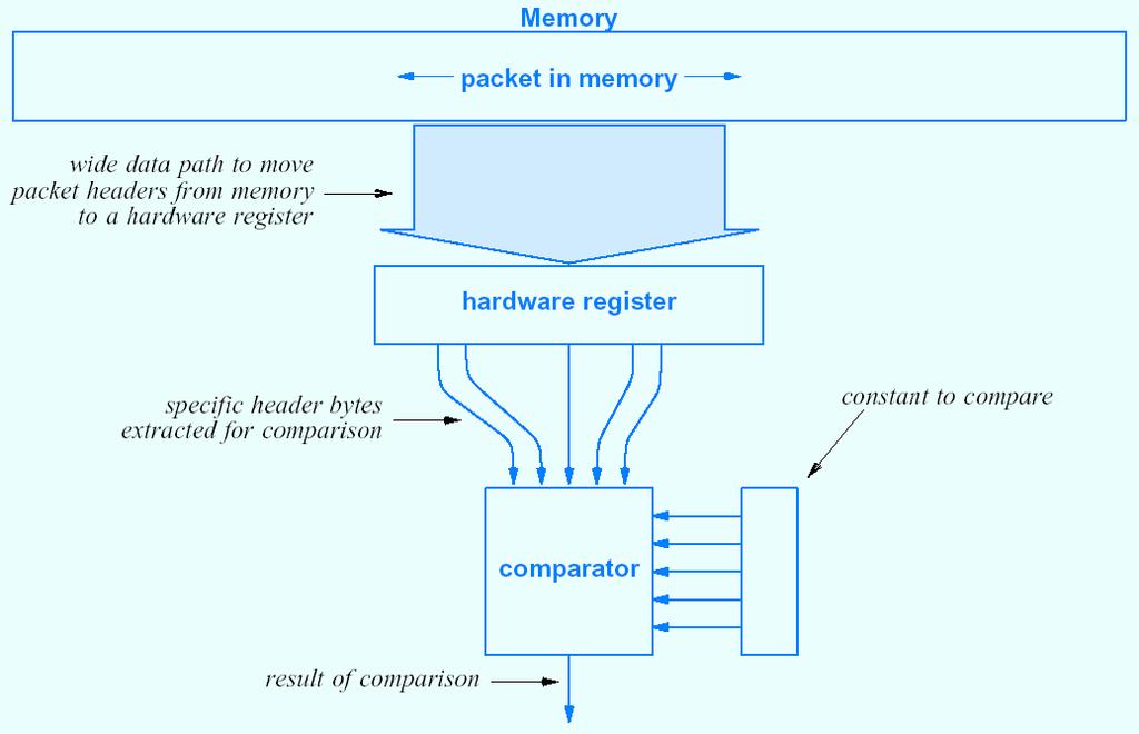 Hardware Implementation of Classification Can build special-purpose hardware Hardware can operate in parallel Extract