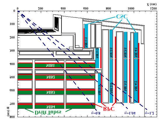 Muon Subdetectors For precise position measurements: Drift Tubes (DT) barrel Cathode Strip Chambers (CSC)