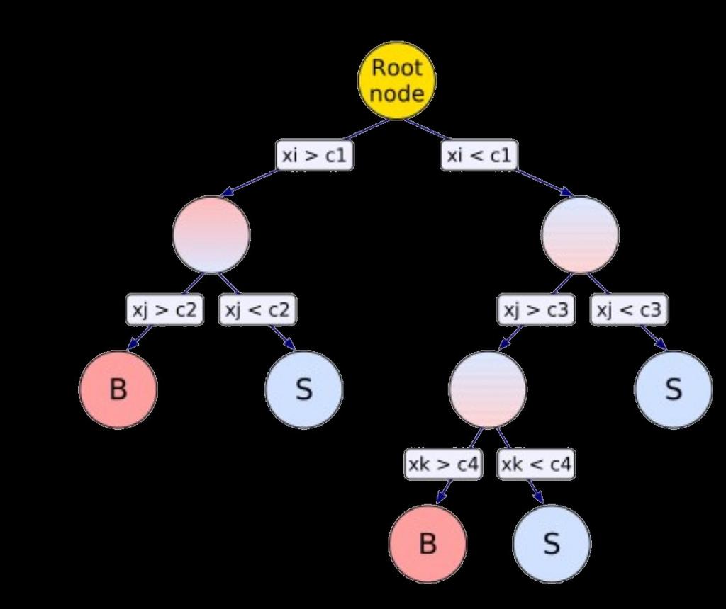 Boosted decision trees and MultiSVbb Aim: separate bb jets from other jet flavors Uses the properties of the vertices.
