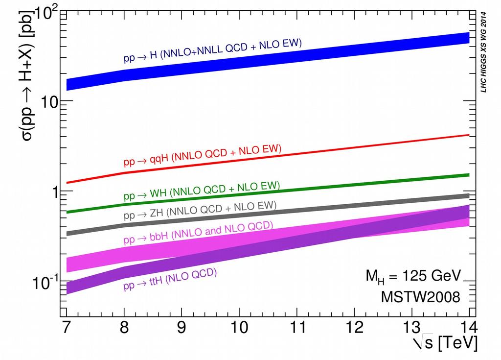 Higgs searches in LHC Run 2 3 Status after Run 1 ggf and VBF (ATLAS+CMS only) productions observed at more than 5σ. H >γγ, H >ZZ, H >WW and H >ττ (ATLAS+CMS only) decays observed at more than 5σ.