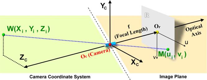 Y.-C. Kuo et al. / Computers and Mathematics with Applications 61 (2011) 2096 2100 2099 Fig. 3. Relation of the camera coordinate and the image plane. 3. The vehicle tracking process and distance estimation 3.