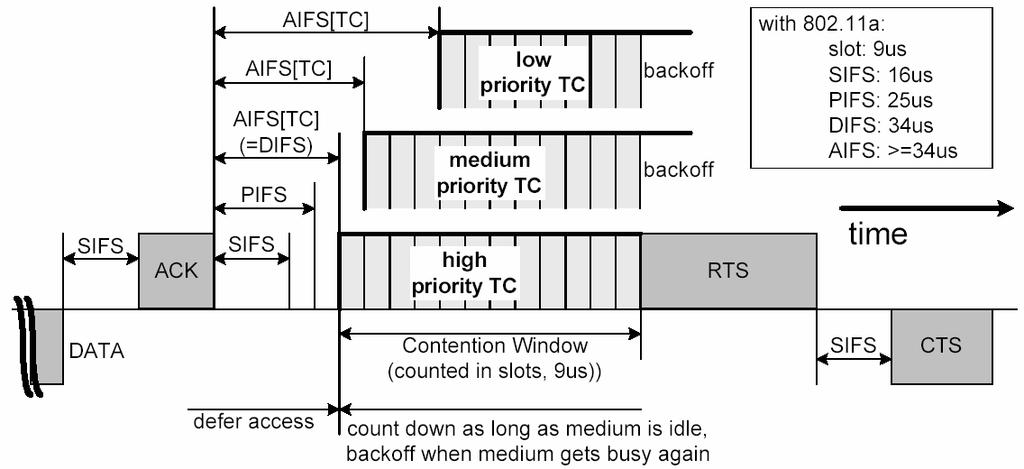 802.11e EDCA Enhancement of access during Contention Period (CP) Multiple backoff instances for data streams => different priorities Priority over legacy stations (ensured for CWmin[TC]<15)