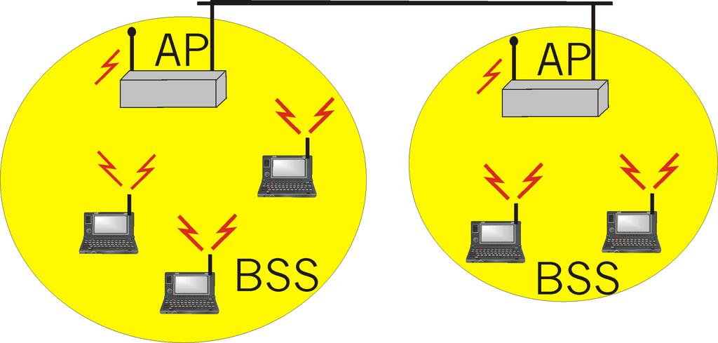 WLAN with Infrastructure BSS contains: wireless hosts access point (AP): base