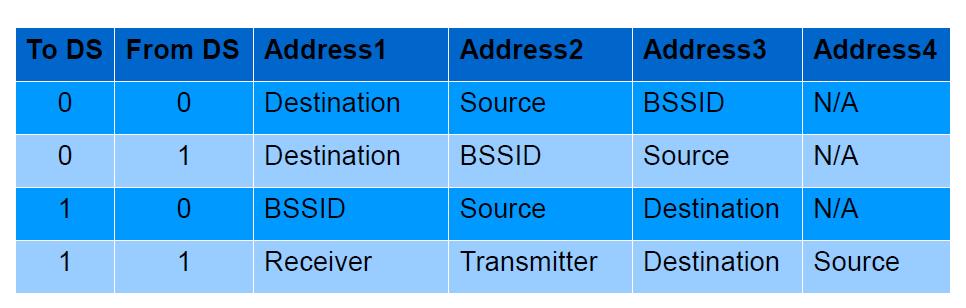IEEE 802.11: Frame Format Why do we need 4 addresses?
