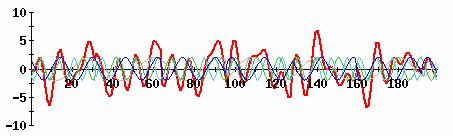OFDM An example (simple but not exactly real) Resulting OFDM signal