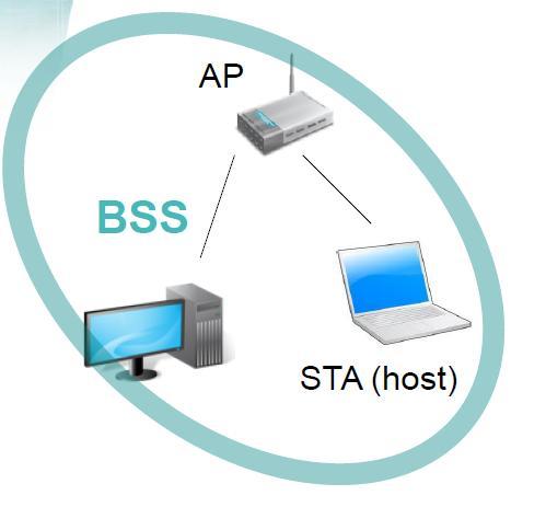 Basic Service Set (BSS) 802.