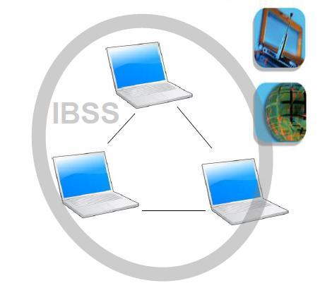 Independent Basic Service Set (IBSS) No real AP, only synchronized STAs One STA acts as AP 802.