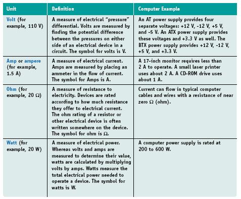 Table 4-2 Measures of electricity A+ Guide