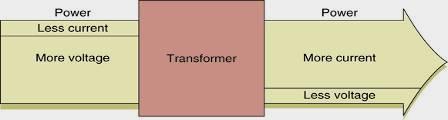 Figure 4-15 A transformer keeps power constant but changes the ratio