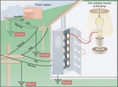 Figure 4-16 Normally, electricity flows from hot to neutral to make a closed circuit in the controlled
