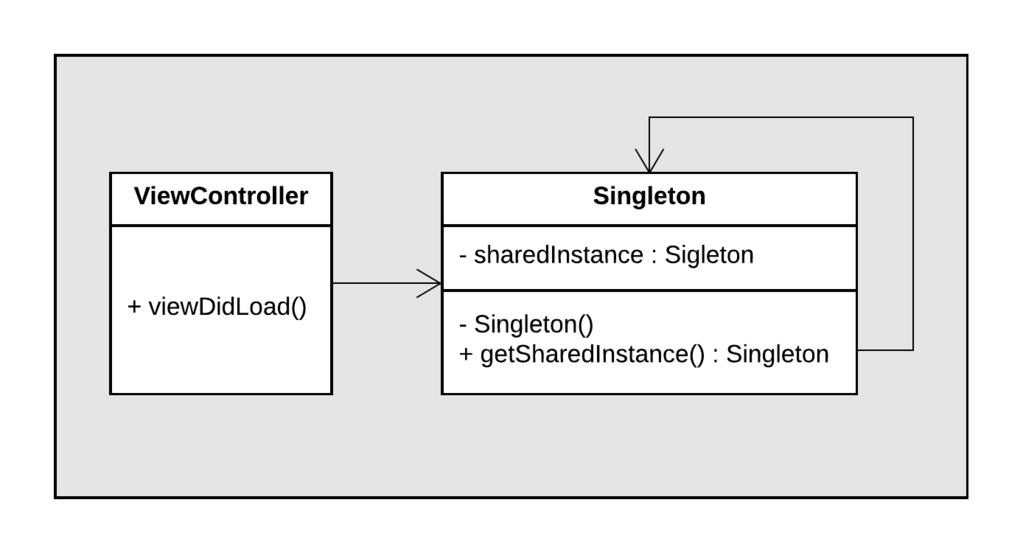 7.3.1.5 Singleton Motivation: Motivation for using singleton pattern is to ensure that only one instance of a class exist at any time and there is a global pointer to that instance.