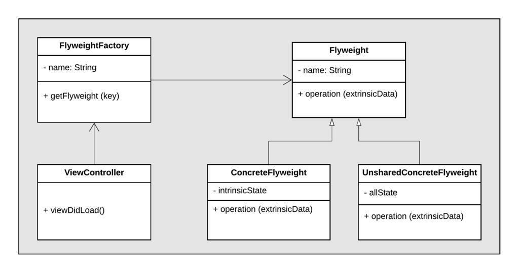 7.3.2.6 Flyweight Motivation: Flyweight design pattern is used when there is need to create a large number of objects of almost similar nature.