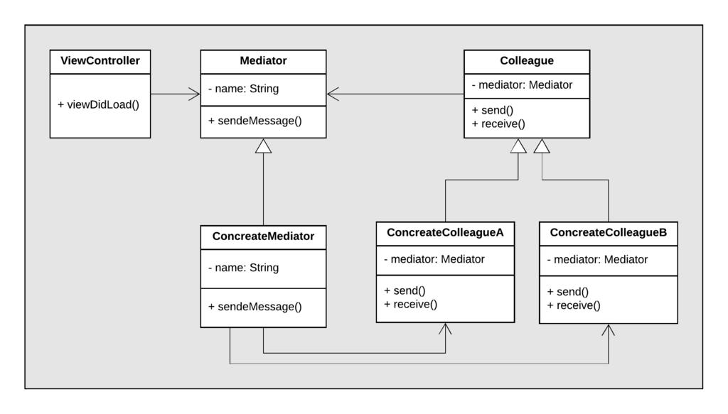 7.3.3.6 Mediator Motivation: Mediator design pattern provides loose coupling by taking responsibility to handle communications between different objects.