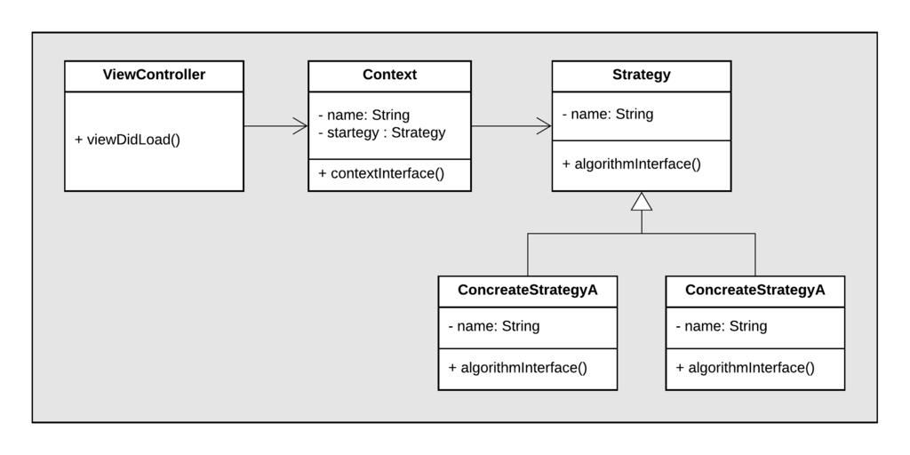 7.3.3.10 Strategy Motivation: Strategy pattern allows us to change the behavior of a method at the runtime.