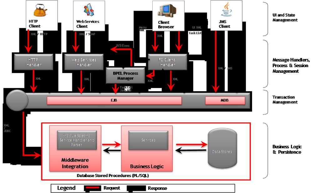 3.2.3 Application and Integration tier Oracle FLEXCUBE does not differentiate partner channels from its own native user interface when it comes to data processing.