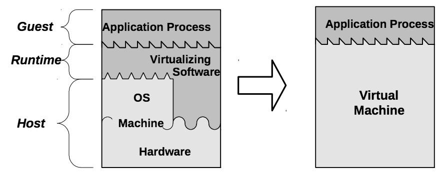 User(Process) Virtual Machines http://www.ittc.ku.edu/~kulkarni/teaching/eecs768/slides/chapter1.