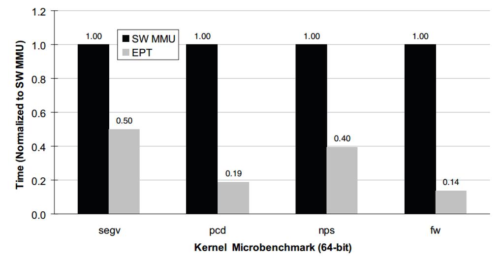 EPT Performance Evaluation Microbenchmarks by the VMWare team