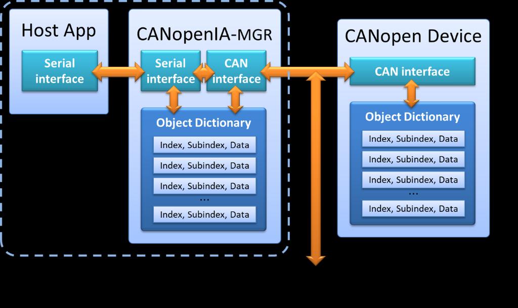 Application CANopenIA-MGR 7 4 Application CANopenIA-MGR This application implements a CANopen controller (minimal manager), that can handle up to 32 CANopen devices.