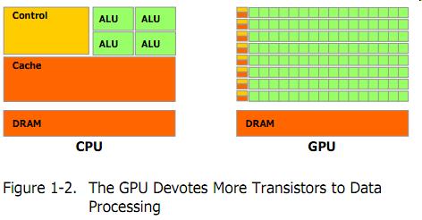 GPU Architecture Review GPUs are: Parallel Multithreaded Many-core GPUs have: Tremendous computational horsepower High memory bandwidth GPU