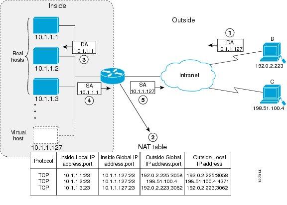 Route Map Overview Figure 5: NAT TCP Load Distribution A device performs the following process when translating rotary addresses: 1. Host B (192.0.2.223) opens a connection to a virtual host at 10.1.1.127.