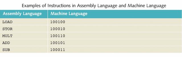 Assembly languages - an instruction in assembly language is an easy-to-remember form called a mnemonic.